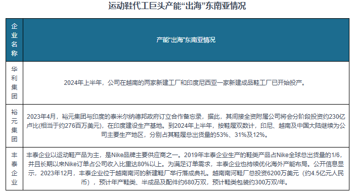 究与发展前景预测报告（2024-2031年）球盟会登录平台中国运动鞋代工行业现状深度研(图2)