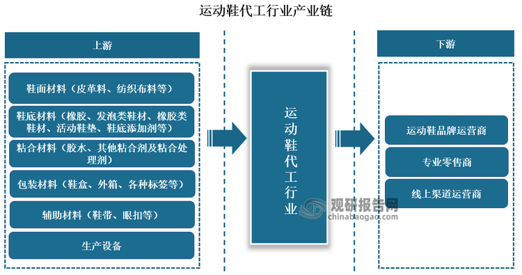 究与发展前景预测报告（2024-2031年）球盟会登录平台中国运动鞋代工行业现状深度研(图3)