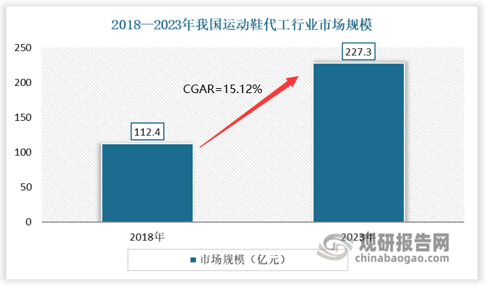 究与发展前景预测报告（2024-2031年）球盟会登录平台中国运动鞋代工行业现状深度研(图6)