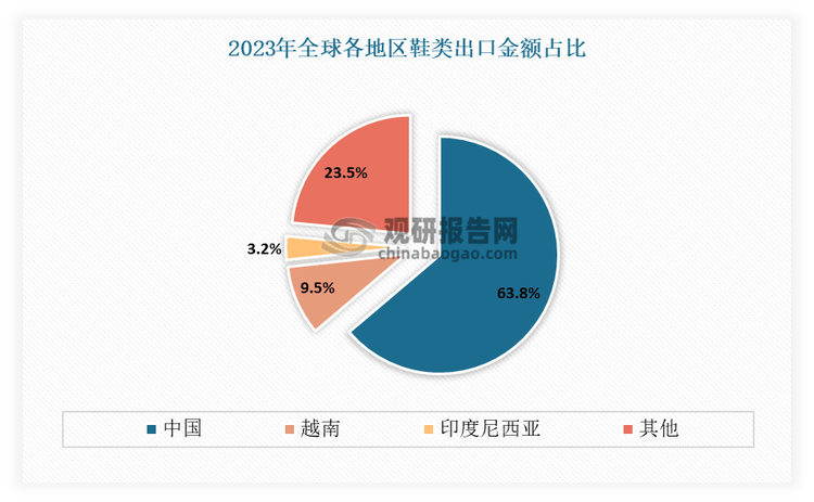 究与发展前景预测报告（2024-2031年）球盟会登录平台中国运动鞋代工行业现状深度研(图7)