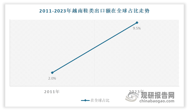 究与发展前景预测报告（2024-2031年）球盟会登录平台中国运动鞋代工行业现状深度研(图9)